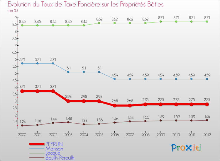 Evolution du taux de la taxe foncière sur le bati pour PEYRUN et les communes proches de 2000 à 2012 Comparaison des taux de taxe foncière sur le bati pour PEYRUN et les communes voisines de 2000 à 2012