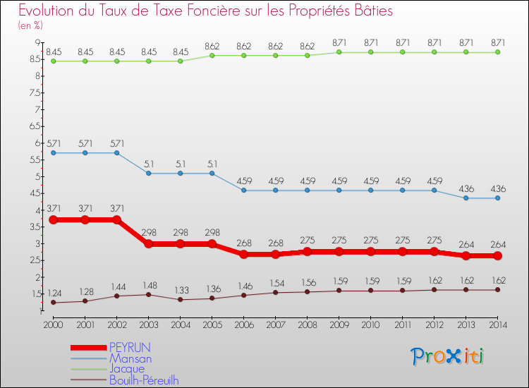 Evolution du taux de la taxe foncière sur le bati pour PEYRUN et les communes proches de 2000 à 2014 Comparaison des taux de taxe foncière sur le bati pour PEYRUN et les communes voisines de 2000 à 2014