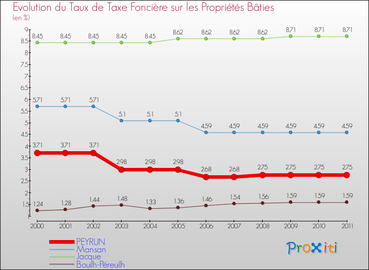 Evolution du taux de la taxe foncière sur le bati pour PEYRUN et les communes proches Comparaison des taux de taxe foncière sur le bati pour PEYRUN et les communes voisines