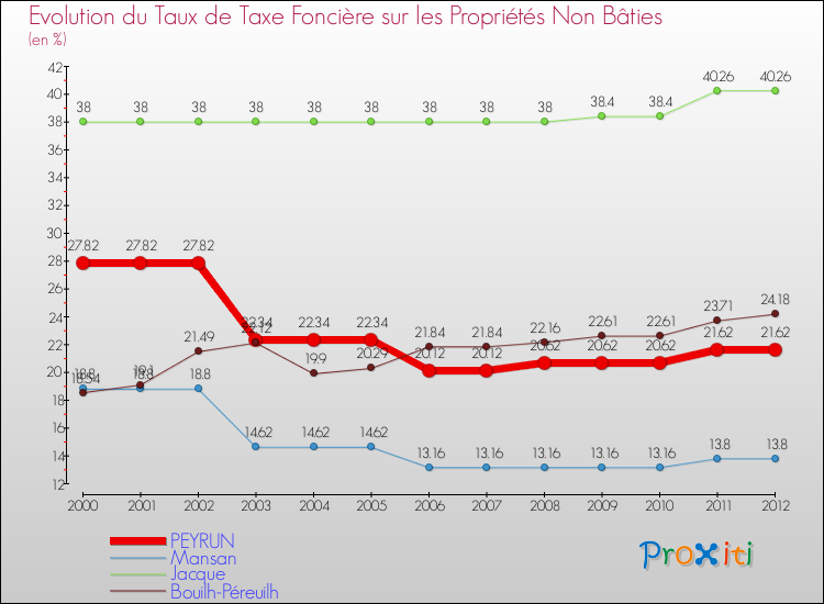 Evolution du taux de la taxe foncière sur les immeubles et terrains non batis pour PEYRUN et les communes proches de 2000 à 2012 Comparaison des taux de la taxe foncière sur les immeubles et terrains non batis pour PEYRUN et les communes voisines de 2000 à 2012