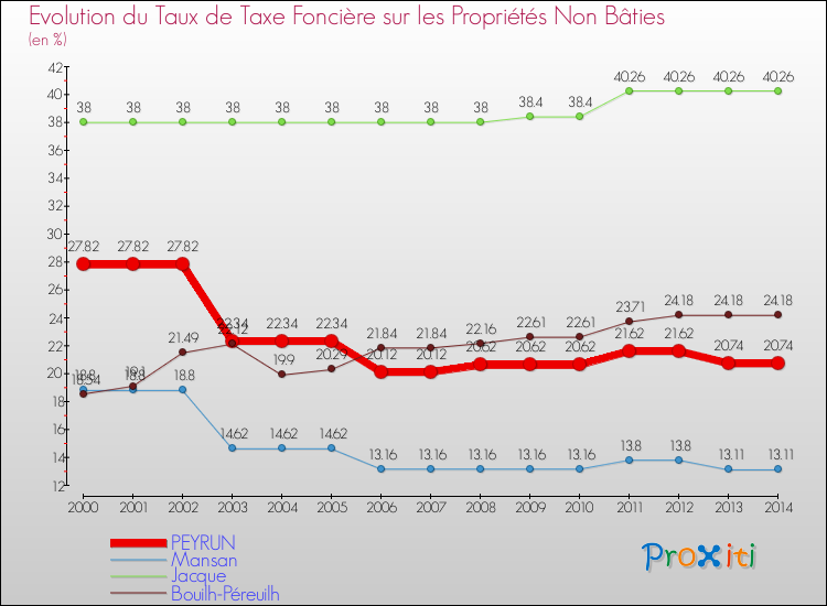 Evolution du taux de la taxe foncière sur les immeubles et terrains non batis pour PEYRUN et les communes proches de 2000 à 2014 Comparaison des taux de la taxe foncière sur les immeubles et terrains non batis pour PEYRUN et les communes voisines de 2000 à 2014
