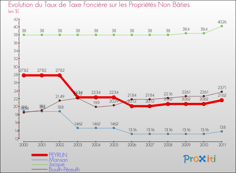 Evolution du taux de la taxe foncière sur les immeubles et terrains non batis pour PEYRUN et les communes proches Comparaison des taux de la taxe foncière sur les immeubles et terrains non batis pour PEYRUN et les communes voisines