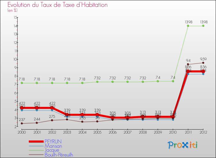 Evolution du taux de la taxe d'habitation pour PEYRUN et les communes proches Comparaison des taux de la taxe d'habitation pour PEYRUN et les communes voisines