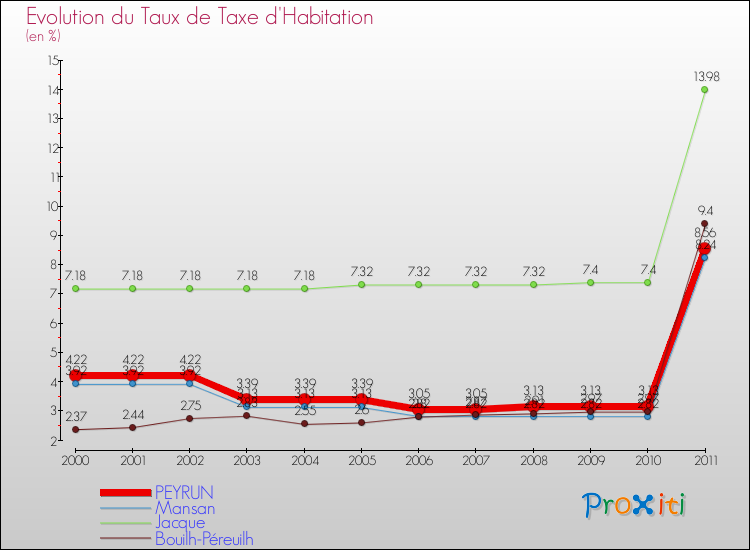 Evolution du taux de la taxe d'habitation pour PEYRUN et les communes proches Comparaison des taux de la taxe d'habitation pour PEYRUN et les communes voisines