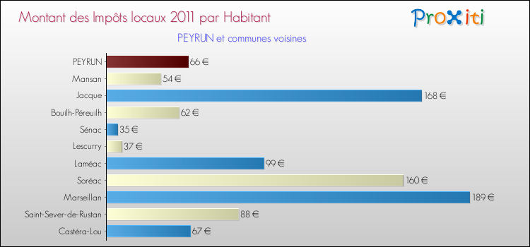Montant des impôts locaux par Habitant pour PEYRUN et les communes proches Comparaison des impôts locaux par habitant pour PEYRUN et les communes voisines