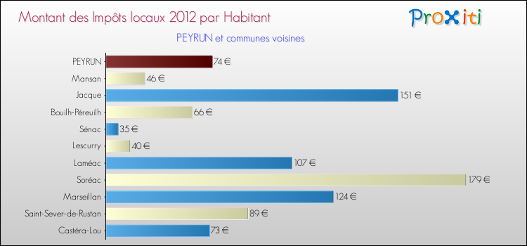 Montant des impôts locaux par Habitant pour PEYRUN et les communes proches Comparaison des impôts locaux par habitant pour PEYRUN et les communes voisines