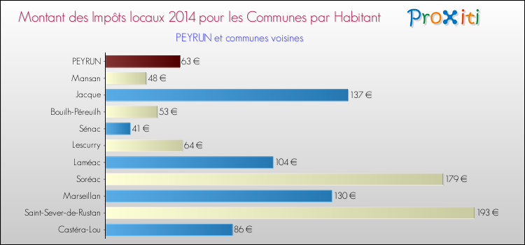 Montant des impôts locaux par Habitant pour PEYRUN et les communes proches en 2014 Comparaison des impôts locaux par habitant pour PEYRUN et les communes voisines en 2014