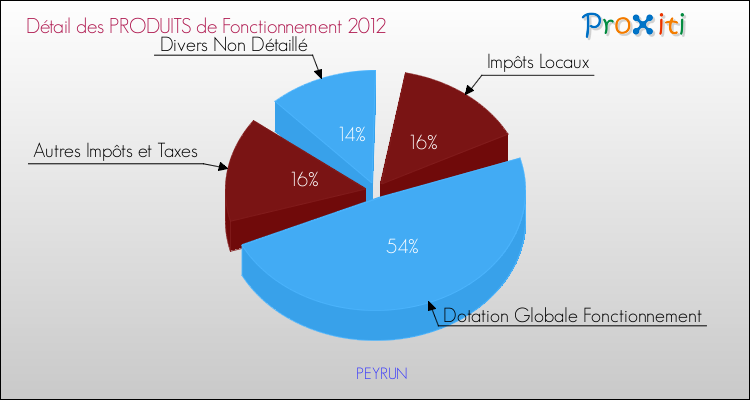 Décomposition du Budget de Fonctionnement 2012 de la commune de PEYRUN Budget de Fonctionnement 2012 pour la commune de PEYRUN