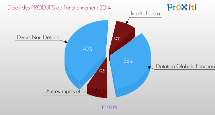 Décomposition du Budget de Fonctionnement 2014 de la commune de PEYRUN Budget de Fonctionnement 2014 pour la commune de PEYRUN