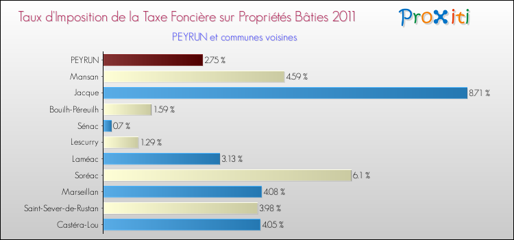 Taux d'imposition de la taxe foncière sur le bati 2011 pour PEYRUN et les communes proches Comparaison des taux d'imposition de la taxe foncière sur le bati 2011 pour PEYRUN et les communes voisines