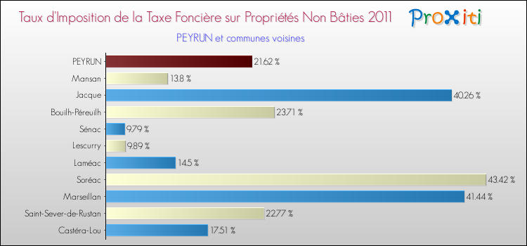 Taux d'imposition de la taxe foncière sur les immeubles et terrains non batis 2011 pour PEYRUN et les communes proches Comparaison des taux d'imposition de la taxe foncière sur les immeubles et terrains non batis 2011 pour PEYRUN et les communes voisines