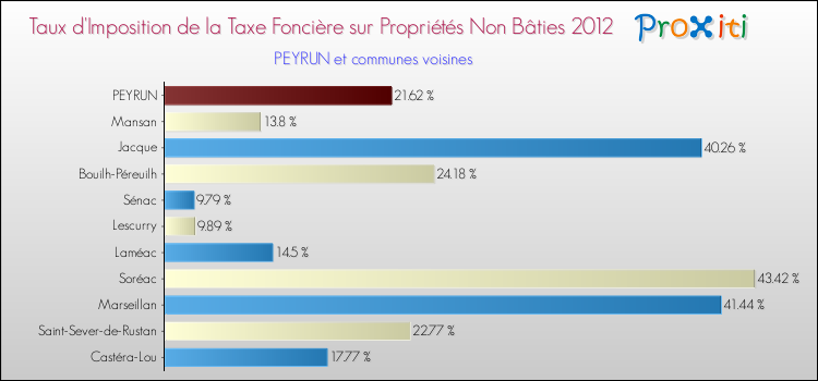 Taux d'imposition de la taxe foncière sur les immeubles et terrains non batis 2012 pour PEYRUN et les communes proches Comparaison des taux d'imposition de la taxe foncière sur les immeubles et terrains non batis 2012 pour PEYRUN et les communes voisines
