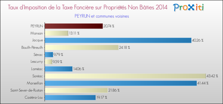 Taux d'imposition de la taxe foncière sur les immeubles et terrains non batis 2014 pour PEYRUN et les communes proches Comparaison des taux d'imposition de la taxe foncière sur les immeubles et terrains non batis 2014 pour PEYRUN et les communes voisines