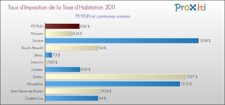 Taux d'imposition de la taxe d'habitation 2011 pour PEYRUN et les communes proches Comparaison des taux d'imposition de la taxe d'habitation 2011 pour PEYRUN et les communes voisines