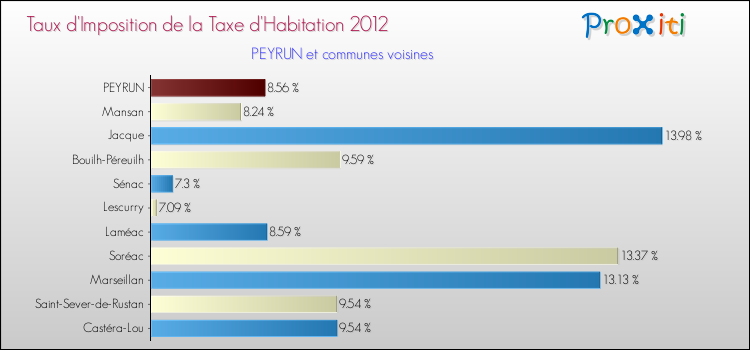 Taux d'imposition de la taxe d'habitation 2012 pour PEYRUN et les communes proches Comparaison des taux d'imposition de la taxe d'habitation 2012 pour PEYRUN et les communes voisines
