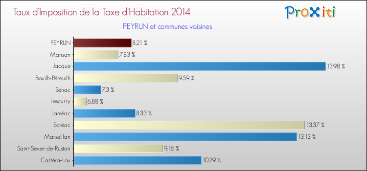 Taux d'imposition de la taxe d'habitation 2014 pour PEYRUN et les communes proches Comparaison des taux d'imposition de la taxe d'habitation 2014 pour PEYRUN et les communes voisines