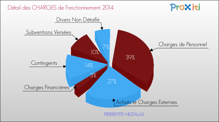 Décomposition des Charges de Fonctionnement 2014 de la commune de PIERREFITTE-NESTALAS Charges de Fonctionnement 2014 pour la commune de PIERREFITTE-NESTALAS