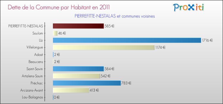 Dette par habitant de la commune en 2011 pour PIERREFITTE-NESTALAS et les communes proches Comparaison de la dette par habitant de la commune en 2011 pour PIERREFITTE-NESTALAS et les communes voisines
