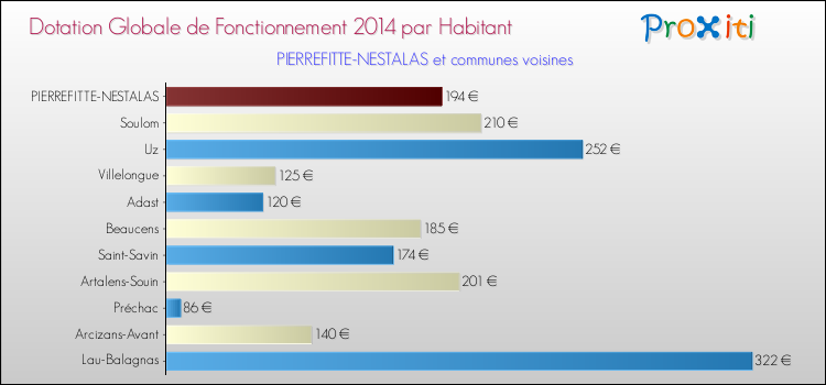 Montant des dotations globales de fonctionnement DGF par Habitant pour PIERREFITTE-NESTALAS et les communes proches en 2014. Comparaison des des dotations globales de fonctionnement DGF par habitant pour PIERREFITTE-NESTALAS et les communes voisines en 2014.