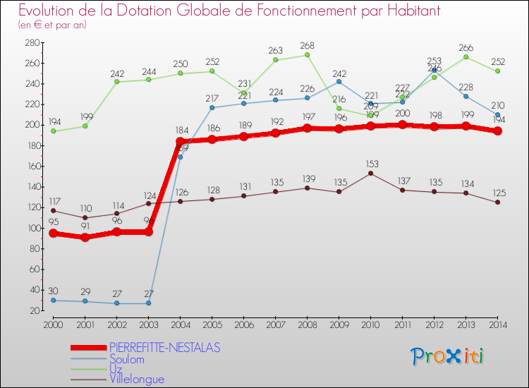 Evolution et montant de la dotation globale de fonctionnement par Habitant pour PIERREFITTE-NESTALAS et les communes proches de 2000 à 2014. Comparaison des dotations globales de fonctionnement par habitant pour PIERREFITTE-NESTALAS et les communes voisines de 2000 à 2014.