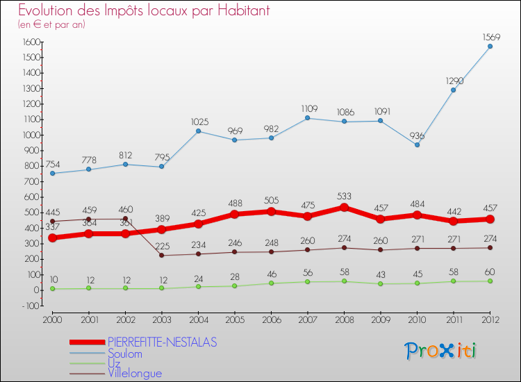 Evolution et montant des impôts locaux par Habitant pour PIERREFITTE-NESTALAS et les communes proches Comparaison des impôts locaux par habitant pour PIERREFITTE-NESTALAS et les communes voisines
