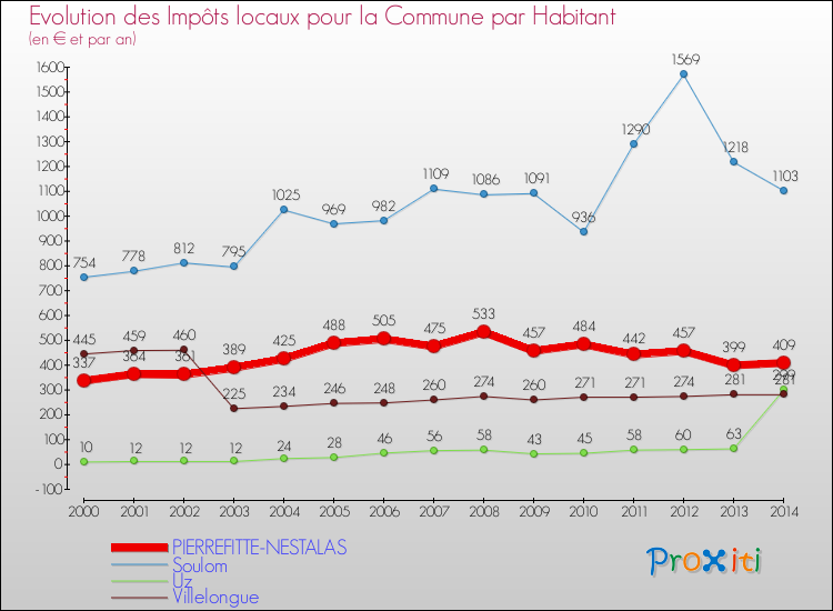 Evolution et montant des impôts locaux par Habitant pour PIERREFITTE-NESTALAS et les communes proches de 2000 à 2014 Comparaison des impôts locaux par habitant pour PIERREFITTE-NESTALAS et les communes voisines de 2000 à 2014