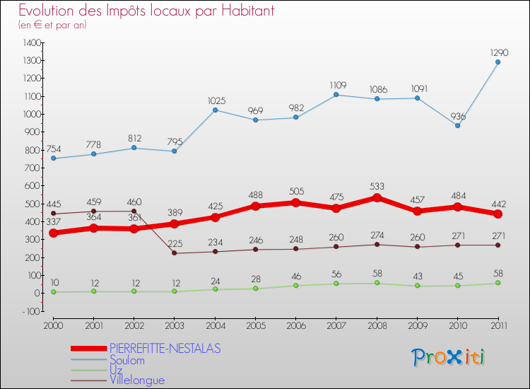 Evolution et montant des impôts locaux par Habitant pour PIERREFITTE-NESTALAS et les communes proches Comparaison des impôts locaux par habitant pour PIERREFITTE-NESTALAS et les communes voisines