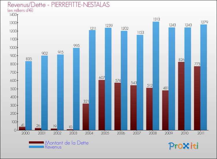 Evolution comparée de la dette et des revenus pour la commune de PIERREFITTE-NESTALAS de 2000 à 2011 Comparaison de la dette et des revenus pour PIERREFITTE-NESTALAS de 2000 à 2011