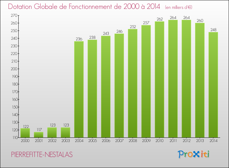 Evolution du montant de la Dotation Globale de Fonctionnement pour la commune de PIERREFITTE-NESTALAS de 2000 à 2014 Evolution du montant de la Dotation Globale de Fonctionnement pour PIERREFITTE-NESTALAS de 2000 à 2014