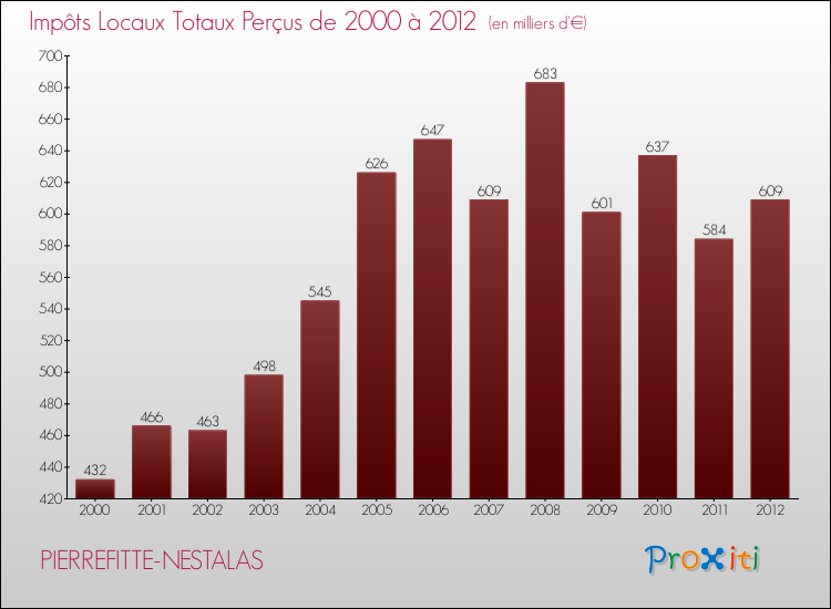 Evolution des Impôts Locaux pour la commune de PIERREFITTE-NESTALAS de 2000 à 2012 Evolution des Impôts Locaux pour PIERREFITTE-NESTALAS de 2000 à 2012