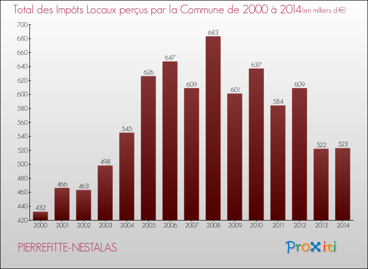 Evolution des Impôts Locaux pour la commune de PIERREFITTE-NESTALAS de 2000 à 2014 Evolution des Impôts Locaux pour PIERREFITTE-NESTALAS de 2000 à 2014