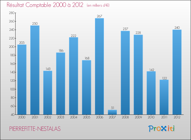 Evolution du résultat comptable pour la commune de PIERREFITTE-NESTALAS de 2000 à 2012 Evolution du résultat comptable pour PIERREFITTE-NESTALAS de 2000 à 2012