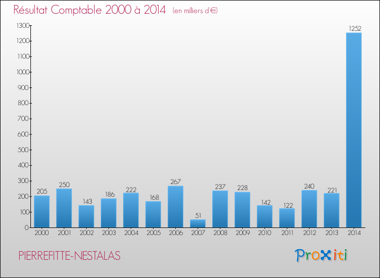 Evolution du résultat comptable pour la commune de PIERREFITTE-NESTALAS de 2000 à 2014 Evolution du résultat comptable pour PIERREFITTE-NESTALAS de 2000 à 2014