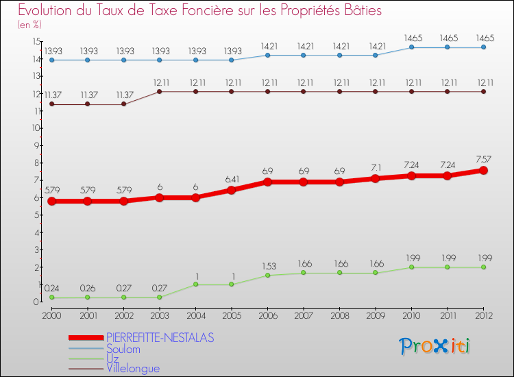 Evolution du taux de la taxe foncière sur le bati pour PIERREFITTE-NESTALAS et les communes proches de 2000 à 2012 Comparaison des taux de taxe foncière sur le bati pour PIERREFITTE-NESTALAS et les communes voisines de 2000 à 2012