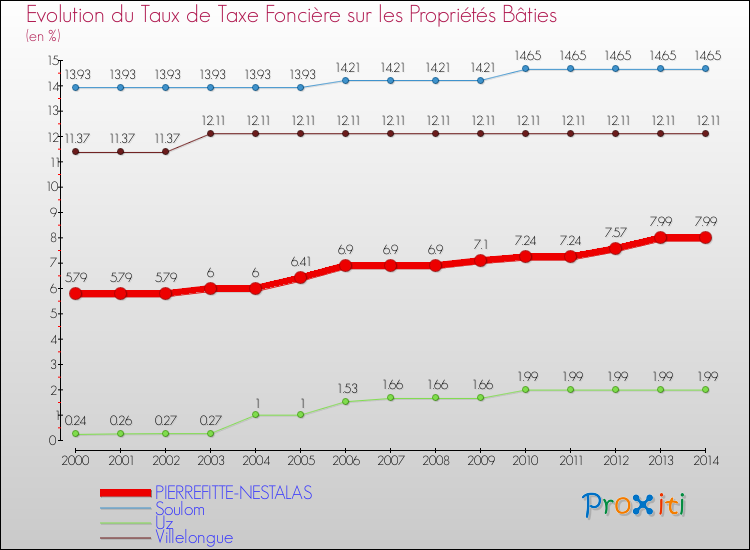 Evolution du taux de la taxe foncière sur le bati pour PIERREFITTE-NESTALAS et les communes proches de 2000 à 2014 Comparaison des taux de taxe foncière sur le bati pour PIERREFITTE-NESTALAS et les communes voisines de 2000 à 2014