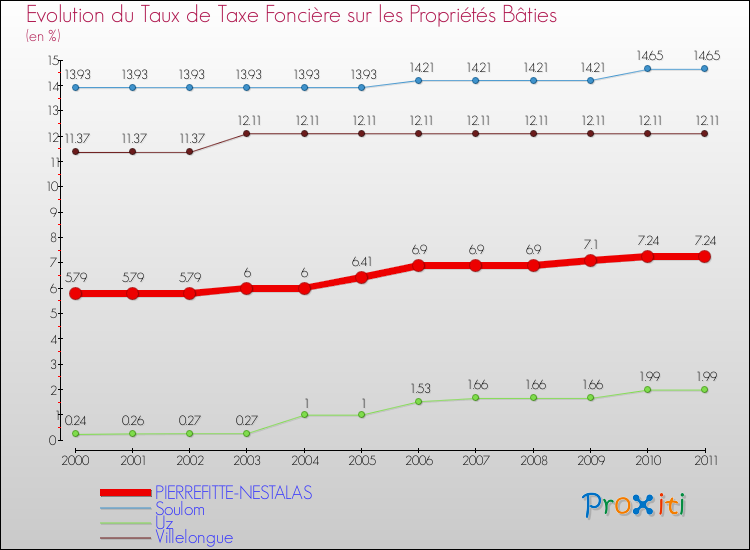 Evolution du taux de la taxe foncière sur le bati pour PIERREFITTE-NESTALAS et les communes proches Comparaison des taux de taxe foncière sur le bati pour PIERREFITTE-NESTALAS et les communes voisines