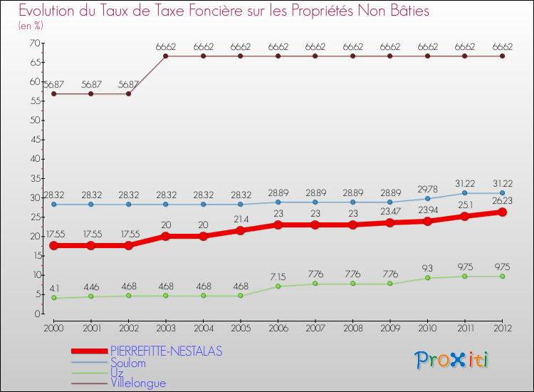 Evolution du taux de la taxe foncière sur les immeubles et terrains non batis pour PIERREFITTE-NESTALAS et les communes proches de 2000 à 2012 Comparaison des taux de la taxe foncière sur les immeubles et terrains non batis pour PIERREFITTE-NESTALAS et les communes voisines de 2000 à 2012