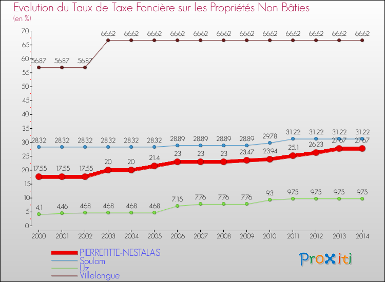 Evolution du taux de la taxe foncière sur les immeubles et terrains non batis pour PIERREFITTE-NESTALAS et les communes proches de 2000 à 2014 Comparaison des taux de la taxe foncière sur les immeubles et terrains non batis pour PIERREFITTE-NESTALAS et les communes voisines de 2000 à 2014