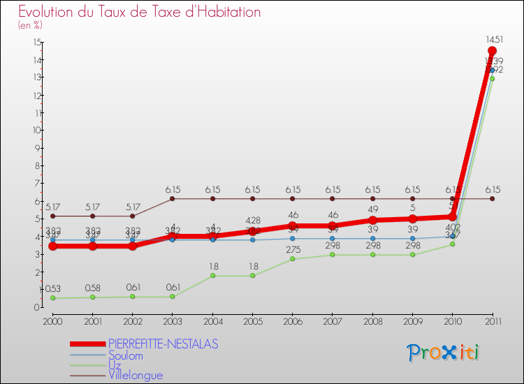 Evolution du taux de la taxe d'habitation pour PIERREFITTE-NESTALAS et les communes proches Comparaison des taux de la taxe d'habitation pour PIERREFITTE-NESTALAS et les communes voisines