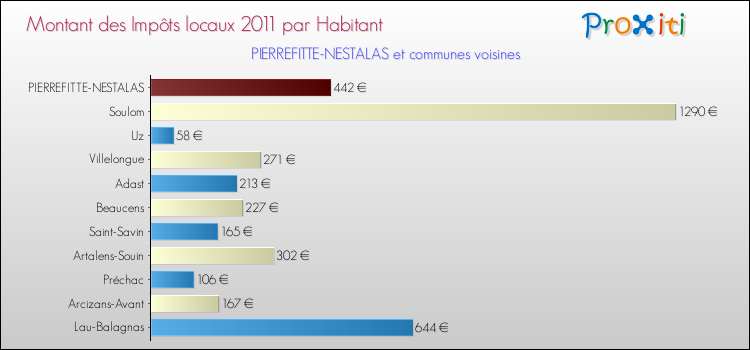Montant des impôts locaux par Habitant pour PIERREFITTE-NESTALAS et les communes proches Comparaison des impôts locaux par habitant pour PIERREFITTE-NESTALAS et les communes voisines