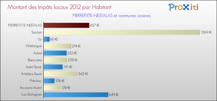 Montant des impôts locaux par Habitant pour PIERREFITTE-NESTALAS et les communes proches Comparaison des impôts locaux par habitant pour PIERREFITTE-NESTALAS et les communes voisines