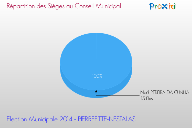 Répartition des élus au conseil municipal entre les listes à l'issue du 1er Tour des Elections Municipales 2014 de la commune de PIERREFITTE-NESTALAS Elections Municipales 2014 - Répartition des élus au conseil municipal entre les listes à l'issue du 1er Tour pour la commune de PIERREFITTE-NESTALAS