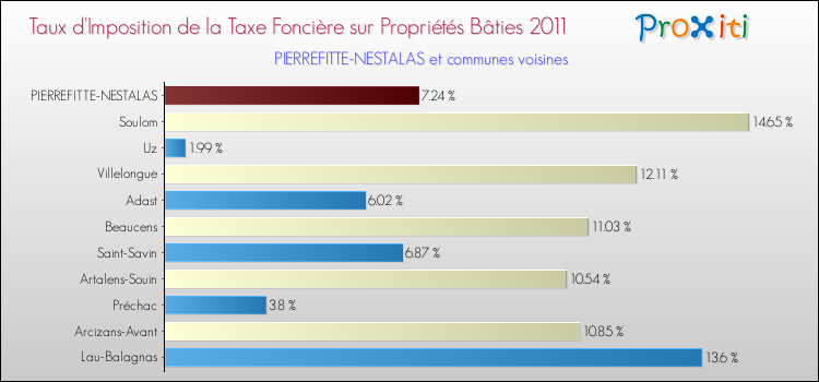 Taux d'imposition de la taxe foncière sur le bati 2011 pour PIERREFITTE-NESTALAS et les communes proches Comparaison des taux d'imposition de la taxe foncière sur le bati 2011 pour PIERREFITTE-NESTALAS et les communes voisines