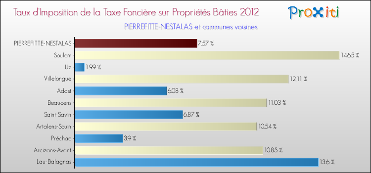 Taux d'imposition de la taxe foncière sur le bati 2012 pour PIERREFITTE-NESTALAS et les communes proches Comparaison des taux d'imposition de la taxe foncière sur le bati 2012 pour PIERREFITTE-NESTALAS et les communes voisines