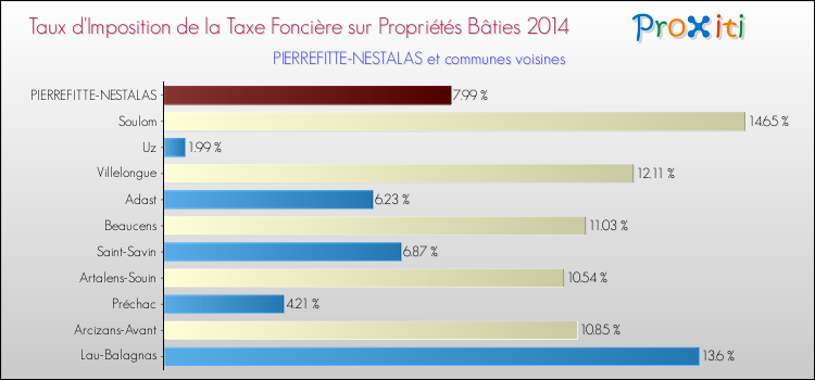 Taux d'imposition de la taxe foncière sur le bati 2014 pour PIERREFITTE-NESTALAS et les communes proches Comparaison des taux d'imposition de la taxe foncière sur le bati 2014 pour PIERREFITTE-NESTALAS et les communes voisines