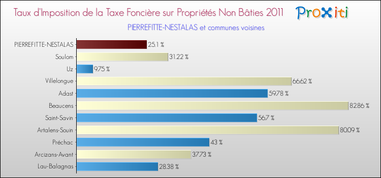 Taux d'imposition de la taxe foncière sur les immeubles et terrains non batis 2011 pour PIERREFITTE-NESTALAS et les communes proches Comparaison des taux d'imposition de la taxe foncière sur les immeubles et terrains non batis 2011 pour PIERREFITTE-NESTALAS et les communes voisines