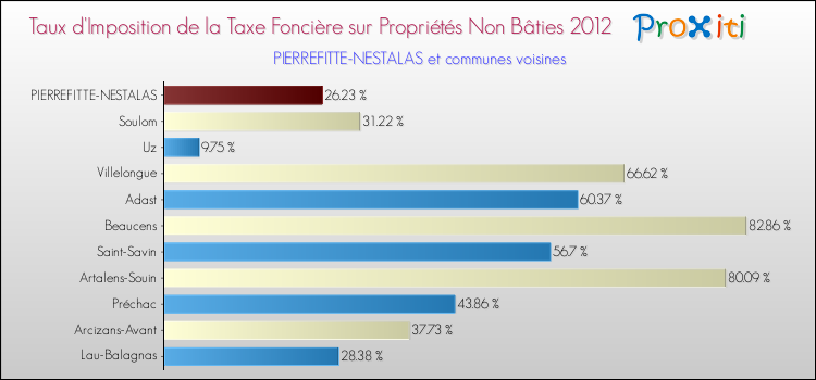 Taux d'imposition de la taxe foncière sur les immeubles et terrains non batis 2012 pour PIERREFITTE-NESTALAS et les communes proches Comparaison des taux d'imposition de la taxe foncière sur les immeubles et terrains non batis 2012 pour PIERREFITTE-NESTALAS et les communes voisines