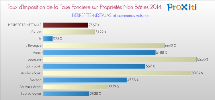 Taux d'imposition de la taxe foncière sur les immeubles et terrains non batis 2014 pour PIERREFITTE-NESTALAS et les communes proches Comparaison des taux d'imposition de la taxe foncière sur les immeubles et terrains non batis 2014 pour PIERREFITTE-NESTALAS et les communes voisines