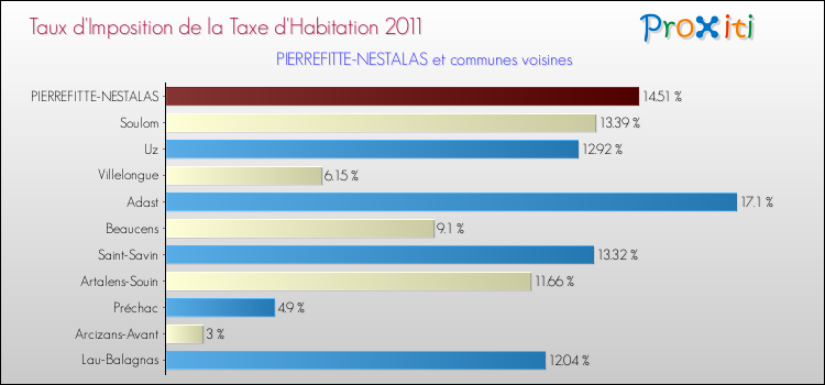 Taux d'imposition de la taxe d'habitation 2011 pour PIERREFITTE-NESTALAS et les communes proches Comparaison des taux d'imposition de la taxe d'habitation 2011 pour PIERREFITTE-NESTALAS et les communes voisines