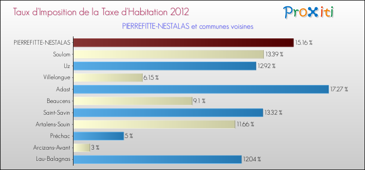 Taux d'imposition de la taxe d'habitation 2012 pour PIERREFITTE-NESTALAS et les communes proches Comparaison des taux d'imposition de la taxe d'habitation 2012 pour PIERREFITTE-NESTALAS et les communes voisines